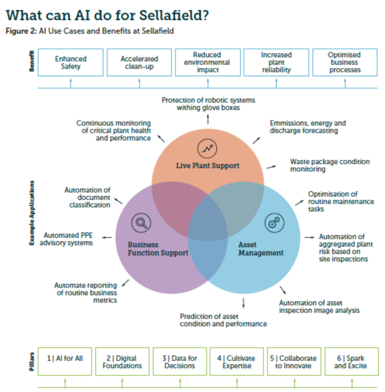 英塞拉菲爾德發布《人工智能戰略》報告，聚焦基礎軟件開發新藍圖